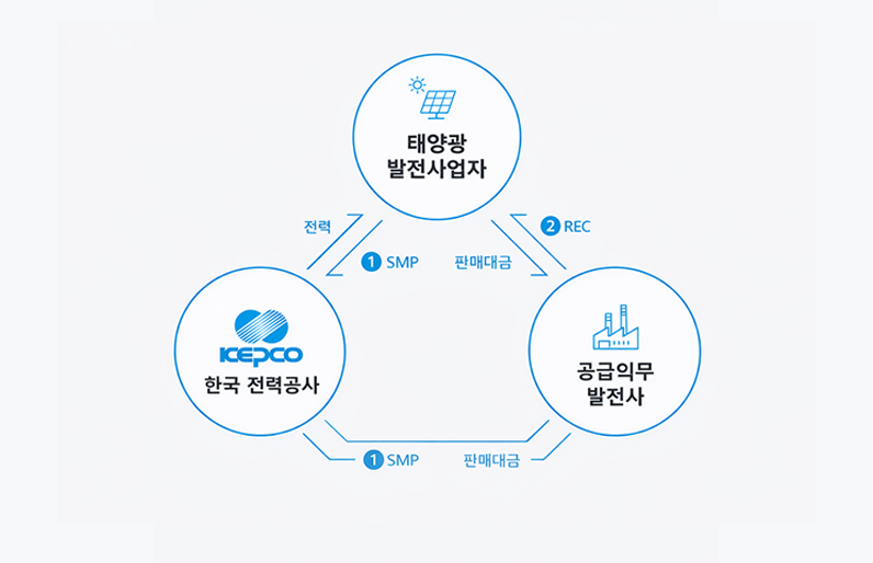 태양광 발전사업 거래 형태 이미지