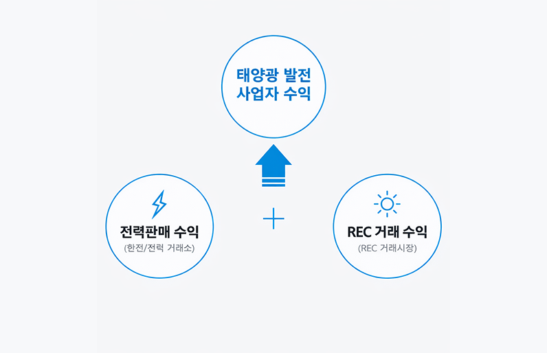 태양광 발전사업 수익 구조 이미지